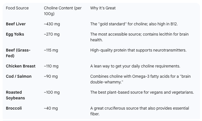 Choline Benefits for Brain: Why 90% of Adults are Deficient 3 Cholinefoods